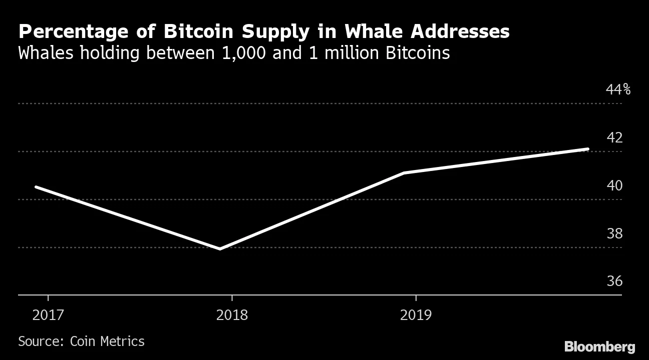 Bitcoin Whales Consolidation May Mean More Turbulence Ahead - Bloomberg