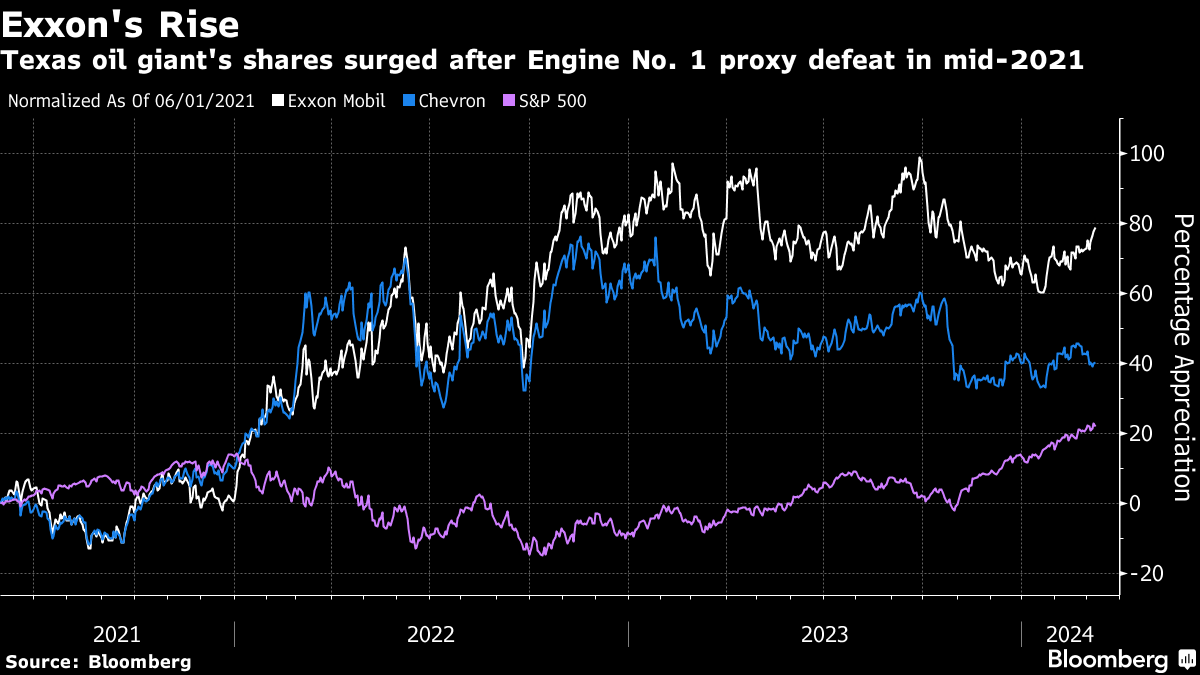 Exxon's Rise | Texas oil giant's shares surged after Engine No. 1 proxy defeat in mid-2021