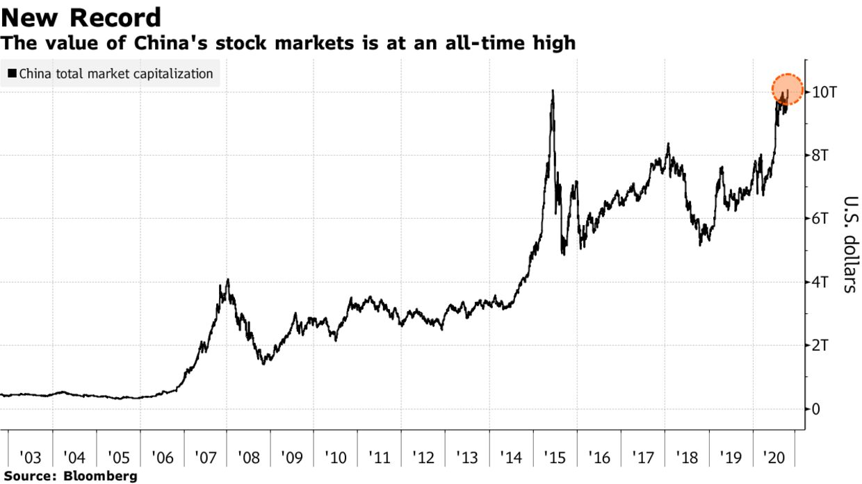 The value of China's stock markets is at an all-time high