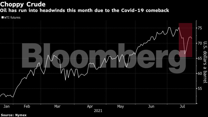 Oil has run into headwinds this month due to the Covid-19 comeback