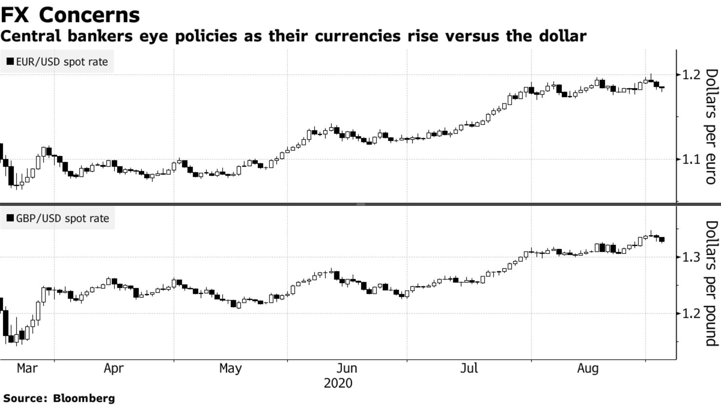 Central bankers eye policies as their currencies rise versus the dollar