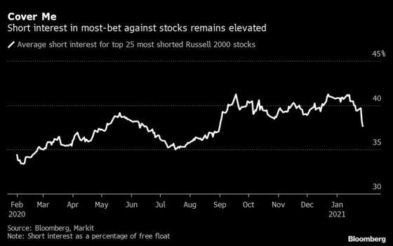 Short-Covering Frenzy More Concentrated Than Stock Moves Suggest