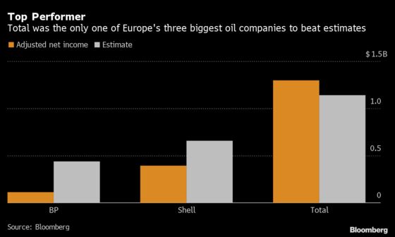 Total Beats Earnings Estimates, Boosts Renewables Investment