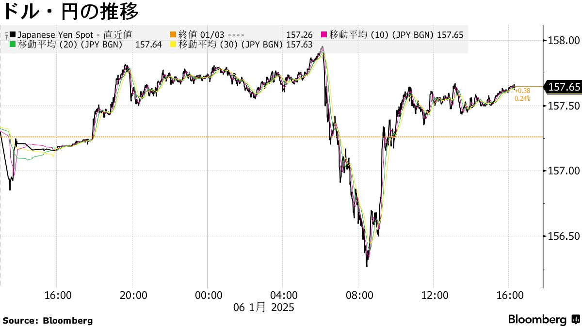 米国市況】トランプ関税巡りドル大幅安、一時156円台－テク株高い - Bloomberg