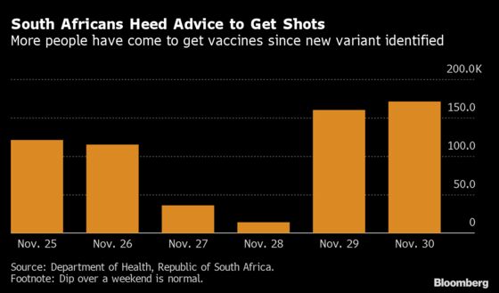 Omicron’s Epicenter in South Africa Sees Sudden Vaccination Rush