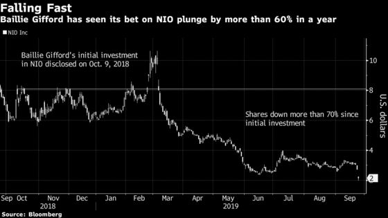 Tesla Investor’s Big Bet on China’s NIO Goes Awry