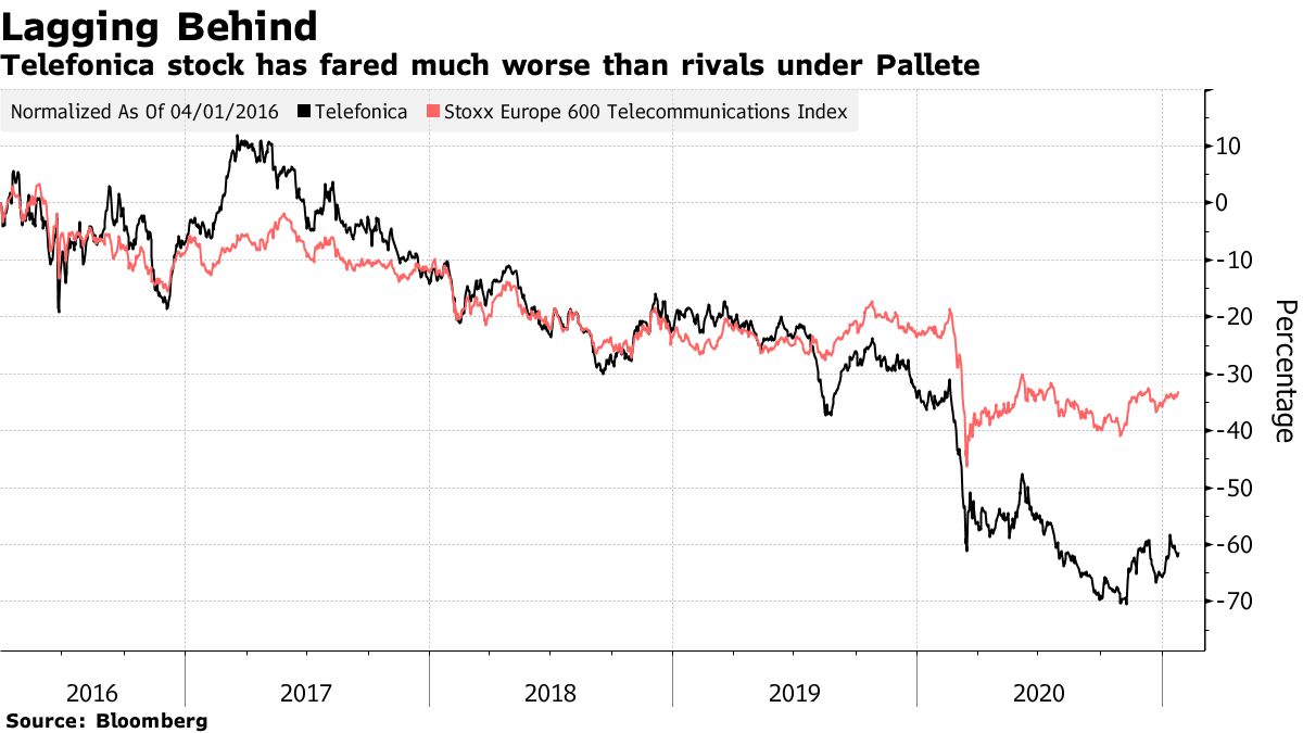 Las acciones de Telefónica tuvieron un desempeño significativamente peor que los competidores bajo Pallete