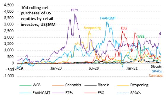 Retail Traders Are Now Parking Their Cash in Boring Stock ETFs