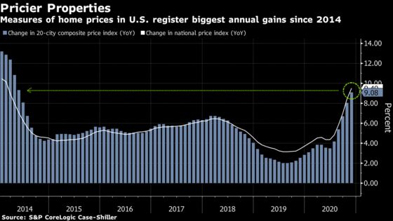 Home Prices in U.S. Cities Rise at Fastest Pace Since 2014