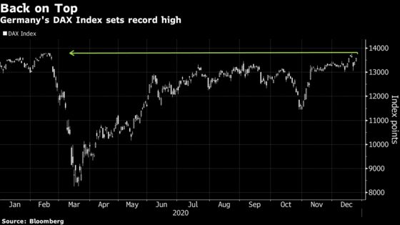 German DAX Reaches Record, Leads Gains Across European Equities