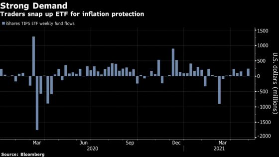 Bond Market’s Inflation Bulls Get Powell Go-Ahead to Double Down