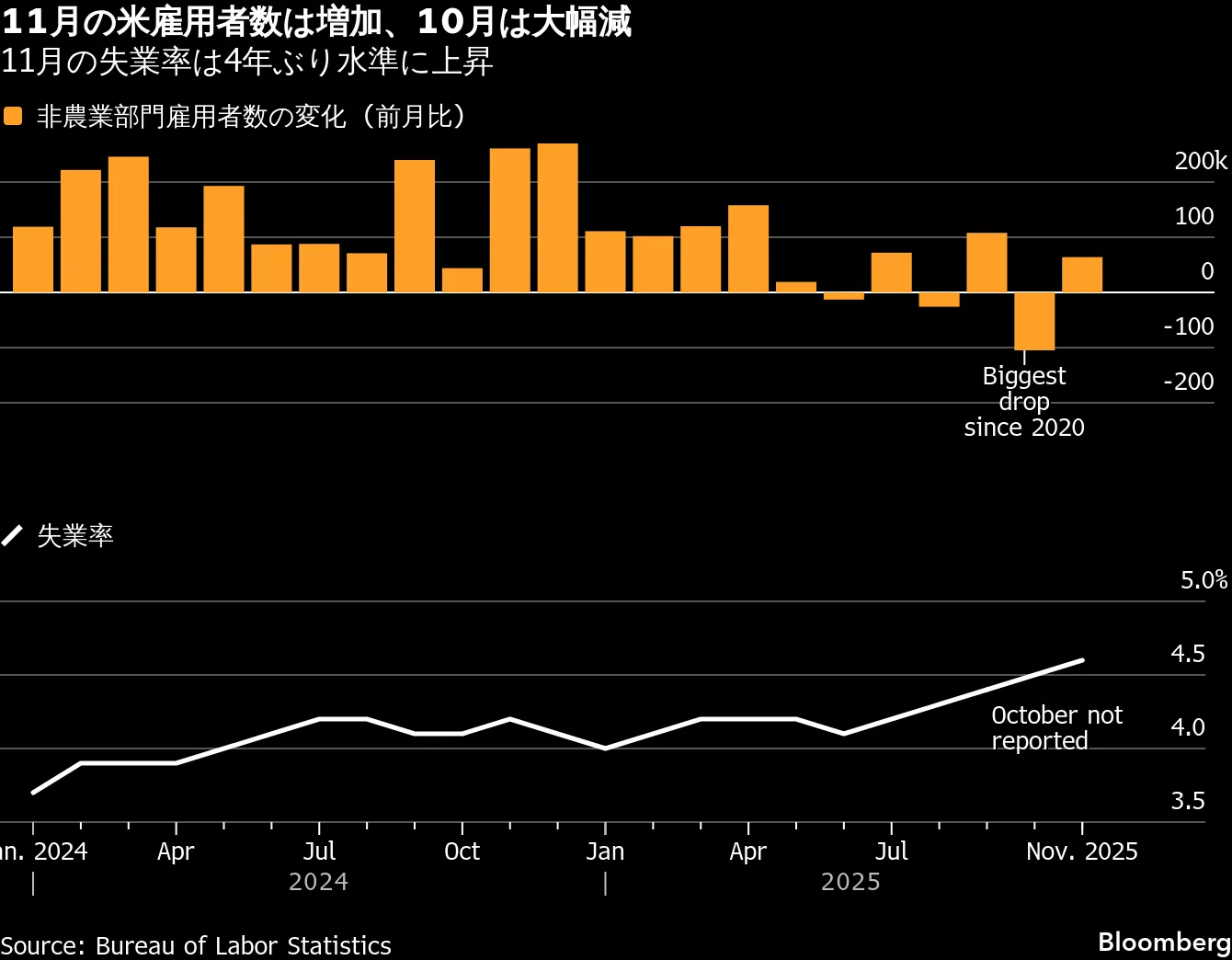 米雇用者数は回復も失業率上昇、10月は大幅減－労働市場の減速映す - Bloomberg