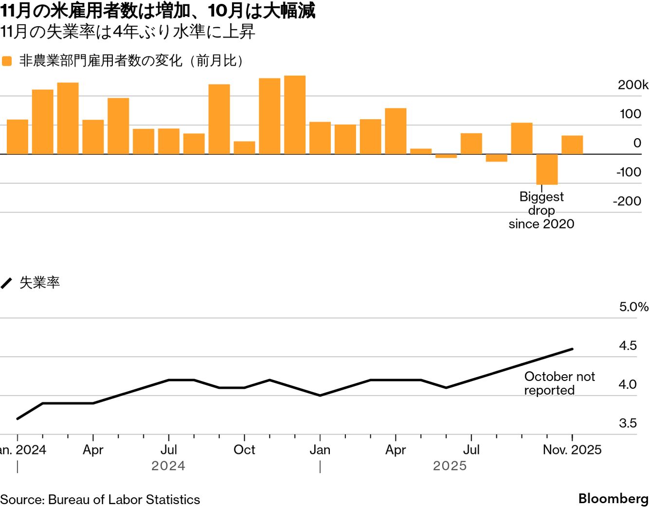 米雇用者数は回復も失業率上昇、10月は大幅減－労働市場の減速映す - Bloomberg