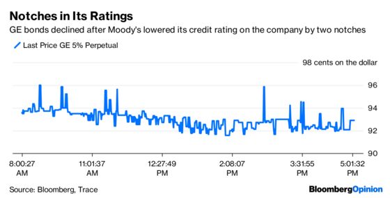 GE Downgrade Powers Up Debt Headwinds