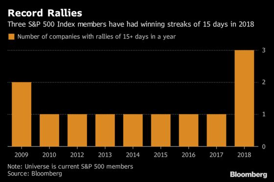 It's Been the Year of the Winning Streak for S&P 500 Companies