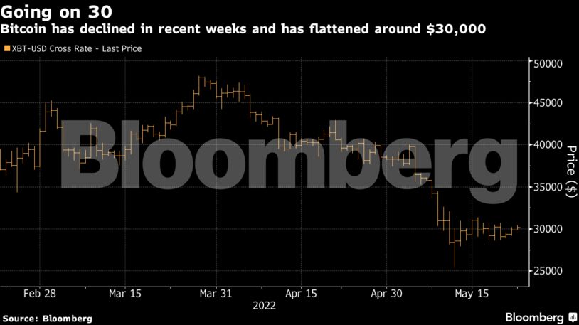 Bitcoin has declined in recent weeks and has flattened around $30,000