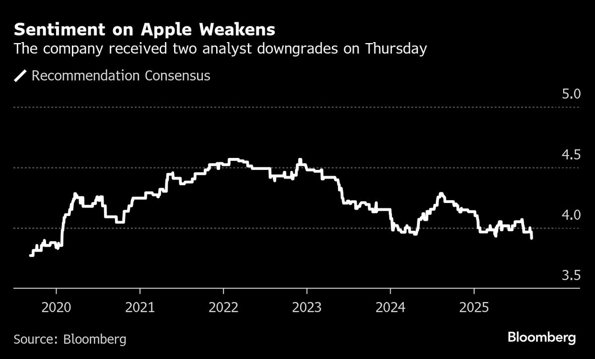 Apple Analyst Sentiment Hits Five-Year Low After Two Downgrades