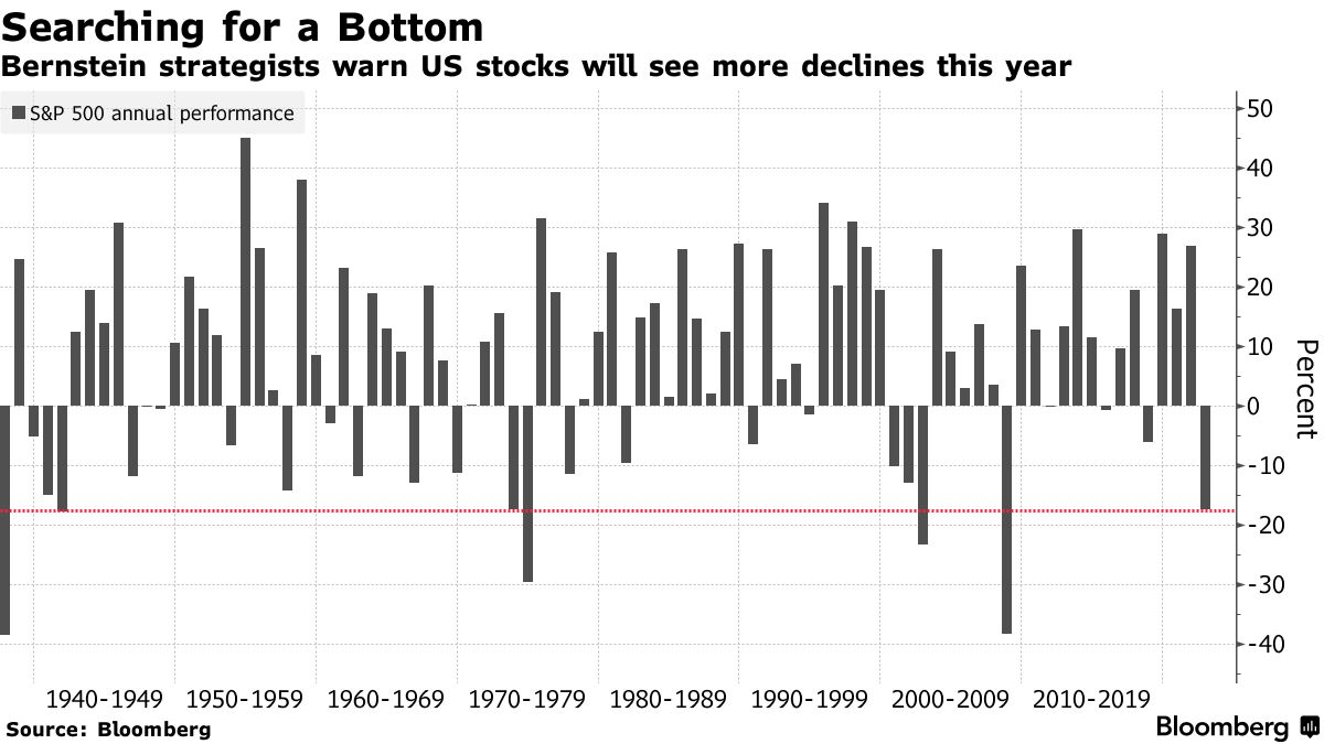 Bernstein Quants Say $7.6 Trillion US Bear Market Has More to Go - Bloomberg