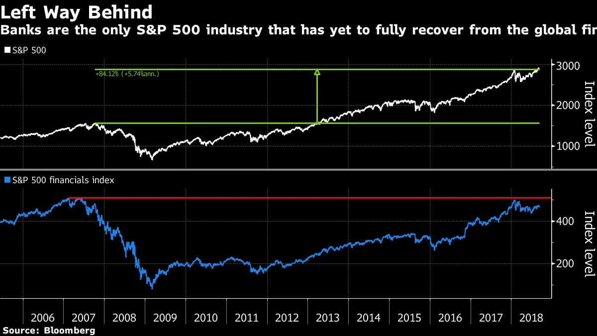リーマン・ショックから10年、銀行にとって「失われた10年」か - Bloomberg