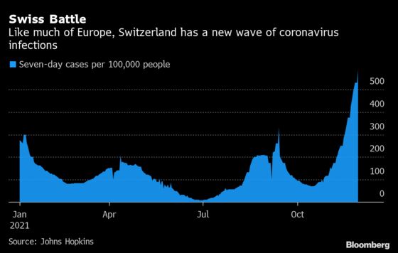 Switzerland May Reintroduce Work-From-Home Rule in Covid Fight