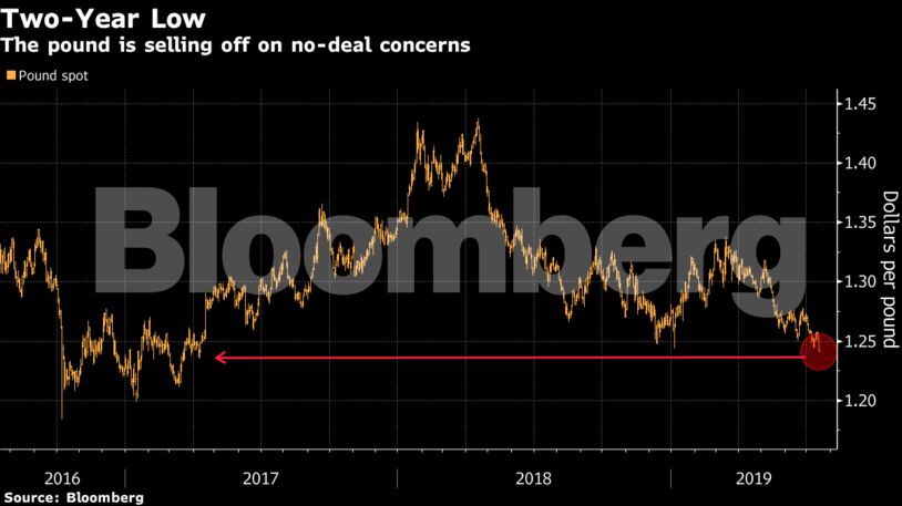 The pound is selling off on no-deal concerns