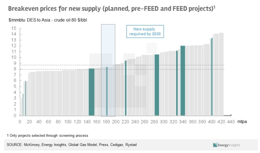 LNG cost curve