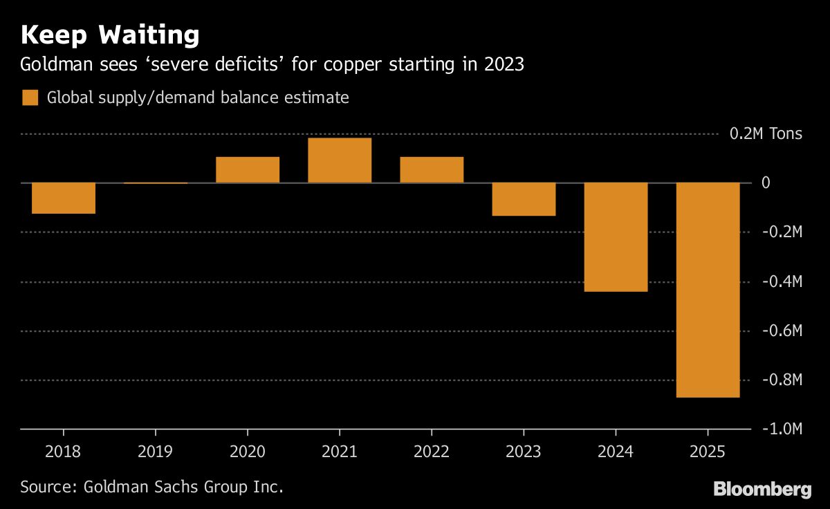 Goldman Says Copper Market Years Away From Major Deficits Chart