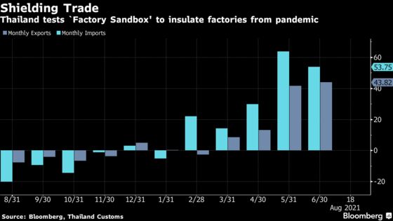 Thailand Starts Factory Worker Vaccine Drive to Protect Exports