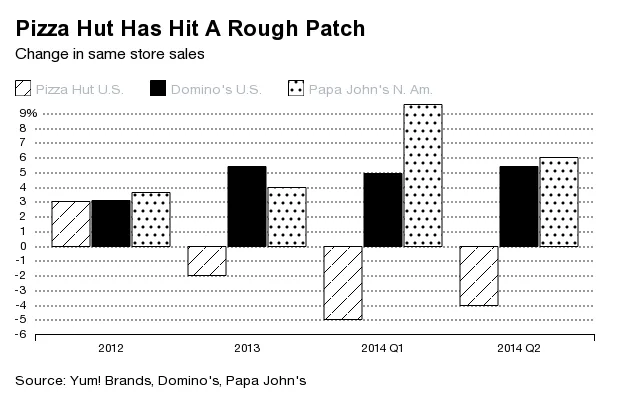 Domino's and Papa John's See Sales Increases As Pizza Hut's U.S. Sales