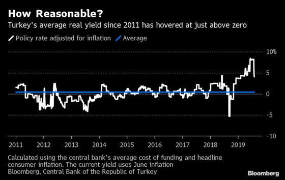 Turkey Inflation to Hit a Bump as Central Bank Tees Up Rate Cuts