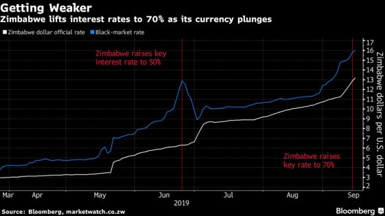 Zimbabwe’s Currency Rout Makes Argentina’s Seem Like a Blip