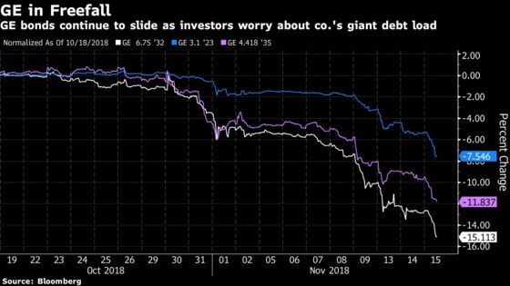 GE Bonds Keep Plunging, Pushing Through All-Time Lows