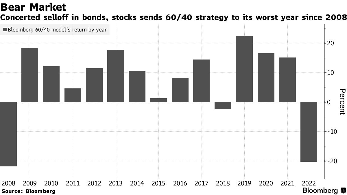 Concerted selloff in bonds, stocks sends 60/40 strategy to its worst year since 2008