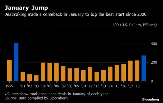 M&A Surge Driven by U.S. Deals Makes for Best January Since 2000