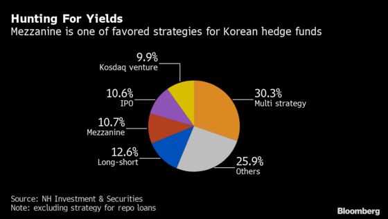 Korea Hedge Funds Are Binging on Risky Bonds Without Ratings
