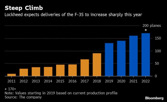 Lockheed Surges After F-35 Deliveries Boost 2019 Forecast