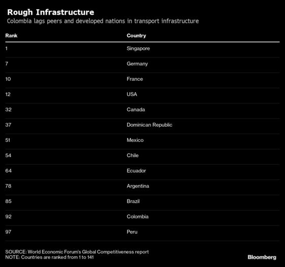 With Scandal Fading, Colombia Reboots Roads and Airports Plan