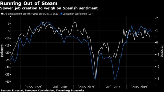 Slowing Spanish Job Creation Set to Weigh on Sentiment