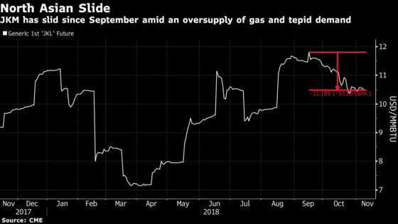 Asia Is Expecting a Milder Winter—and No Mad Dash for Gas