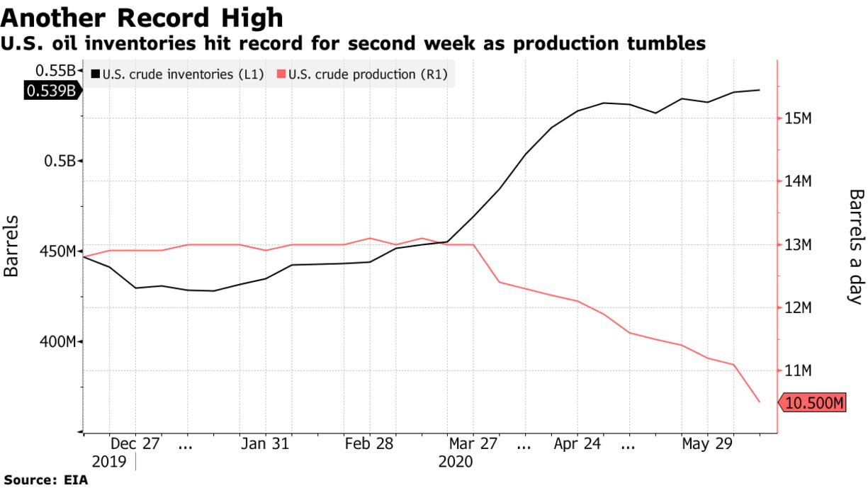 U.S. oil inventories hit record for second week as production tumbles