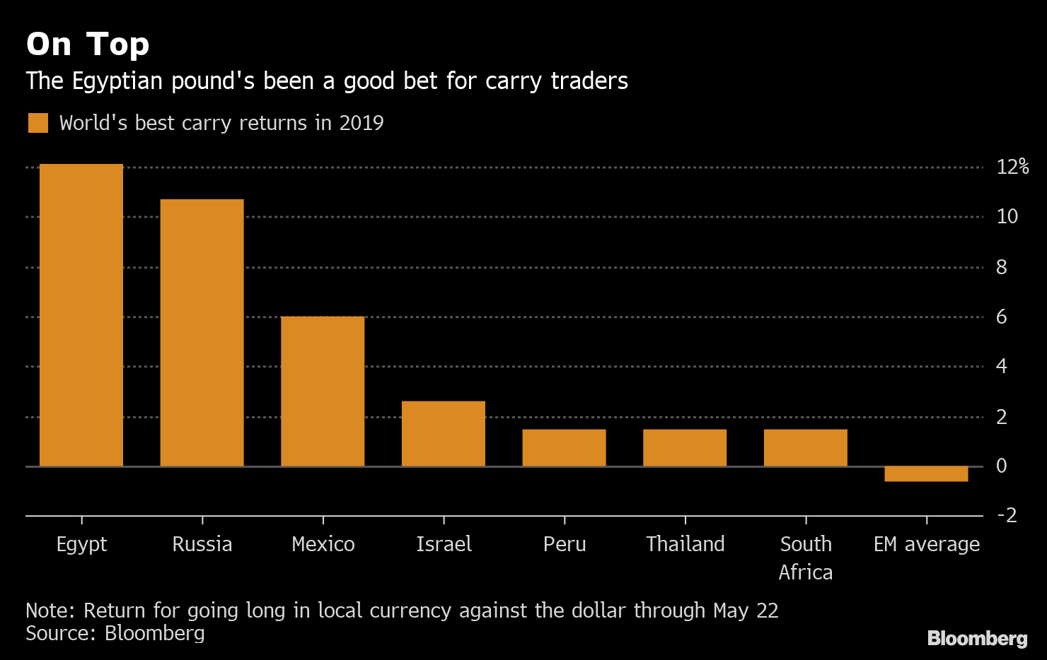 World S Best Carry Trade Here To Stay With Egypt Rates Held World S Best Carry Trade Here To Stay With Egypt Rates Held