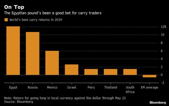 World’s Best Carry Trade Here to Stay With Egypt Rates Held