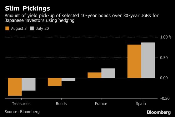 Tipping Point in European Bonds for Japan Buyers Is Nearing