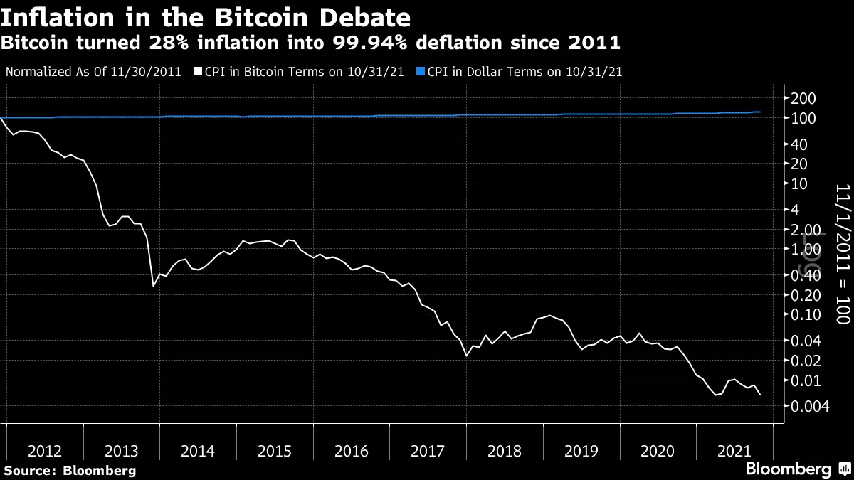 Bitcoin (BTC) Has Delivered 99.996% Deflation in Last Decade - Bloomberg