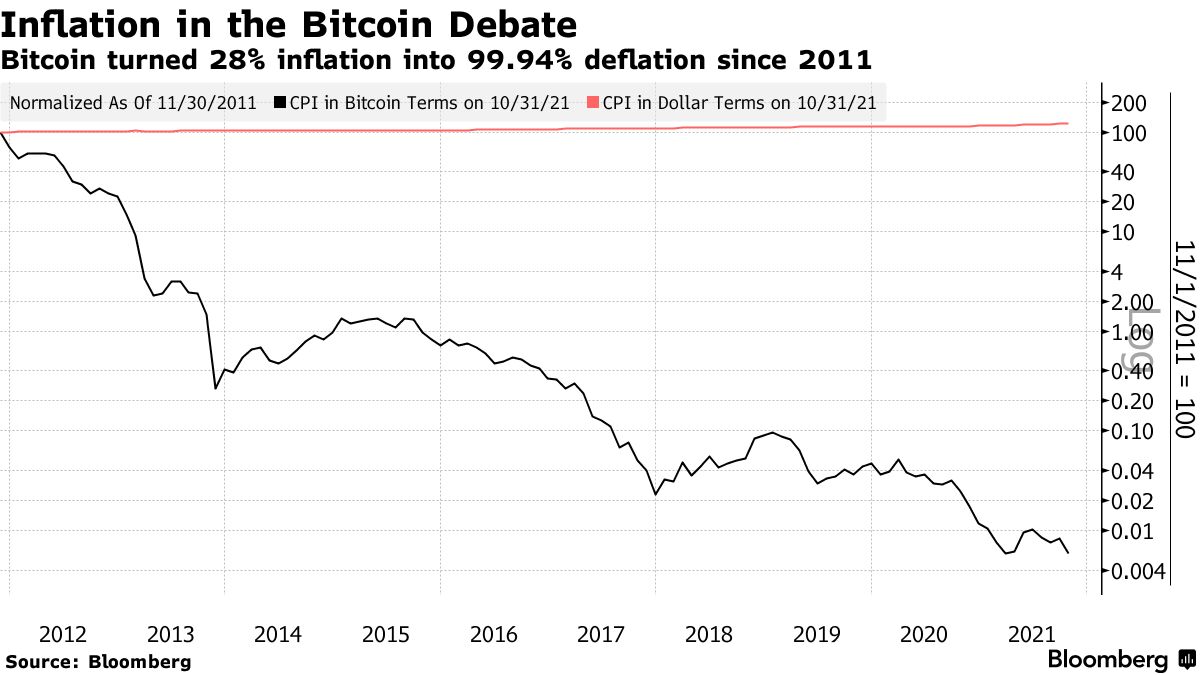 Bitcoin (BTC) Has Delivered 99.996% Deflation in Last Decade - Bloomberg