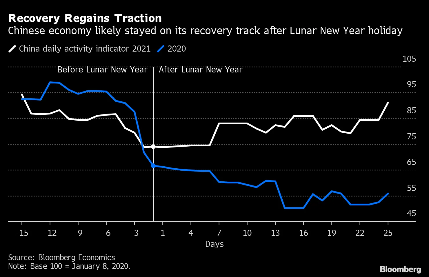 Recovery Regains Traction