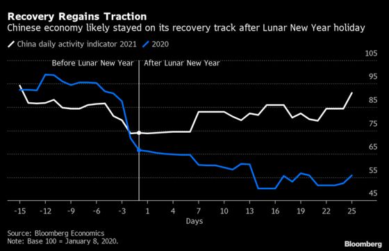 China Recovery Likely Remains on Track After Soft Start