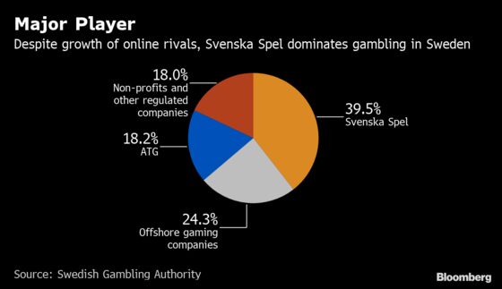 Betting Giant Says Swedish Market Not Big Enough for ‘70 of Us’