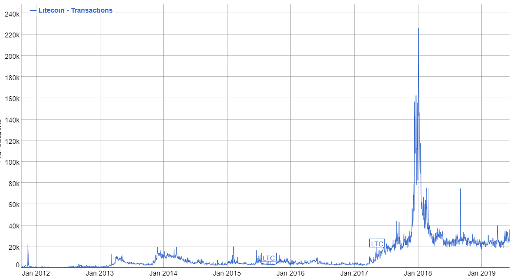 relates to ライトコイン、年初来330%高で一躍脚光-仮想通貨で今年首位に
