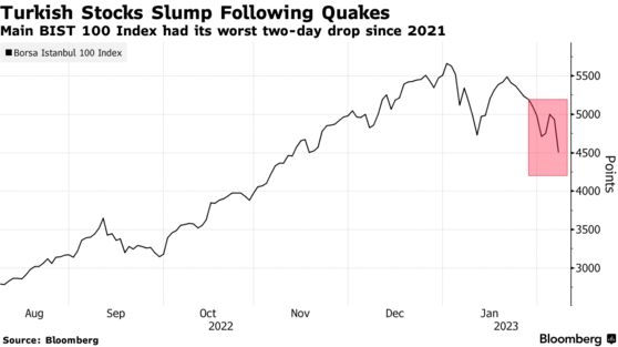 Turkish Stocks Slump Following Quakes | Main BIST 100 Index had its worst two-day drop since 2021